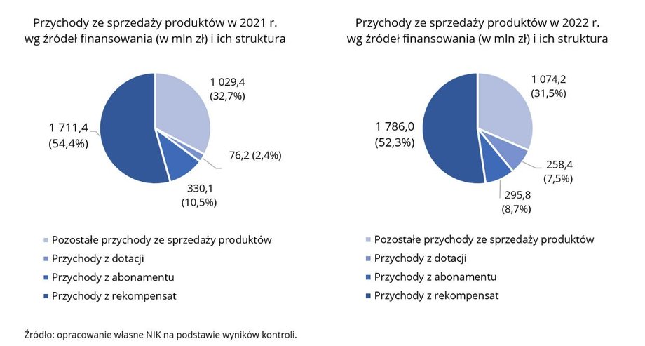 Finanse TVP według NIK