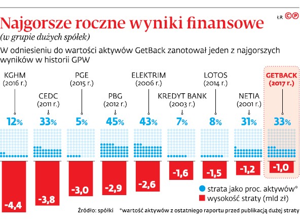 Najgorsze roczne wyniki finansowe