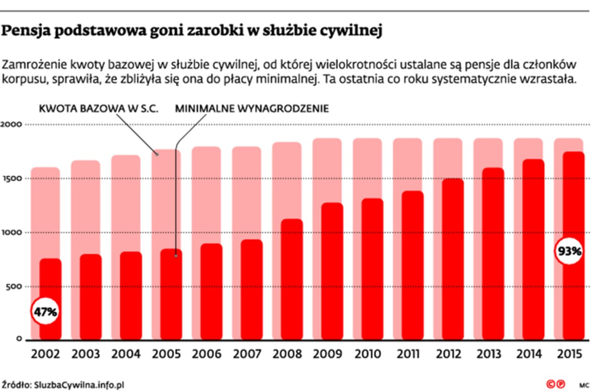 Pensja podstawowa goni zarobki w służbie zdrowia
