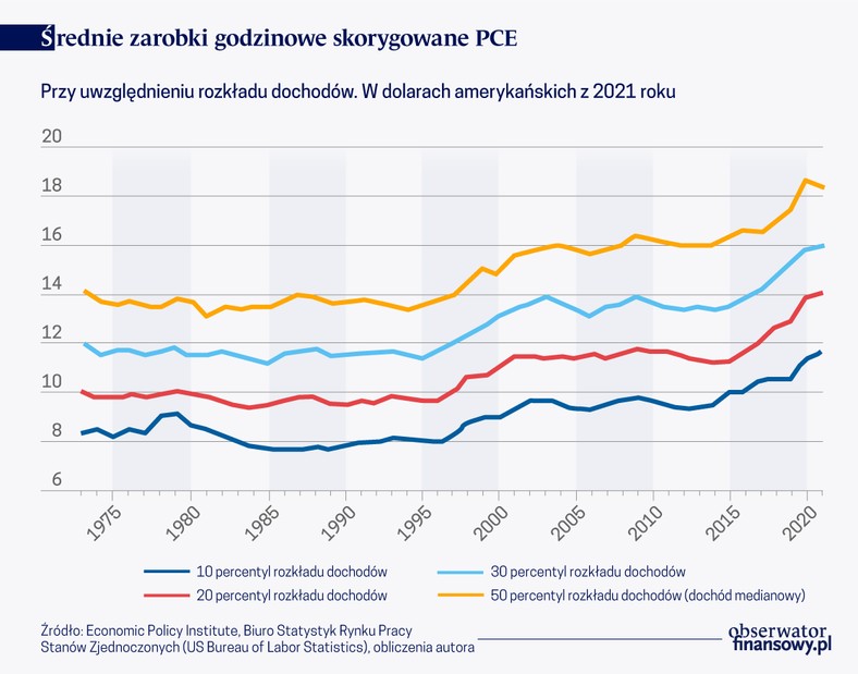 Średnie zarobki godzinowe skorygowane PCE przy uwzględnieniu rozkładu dochodów