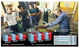 Reforma zawodówek to klapa? Lista absurów jest długa