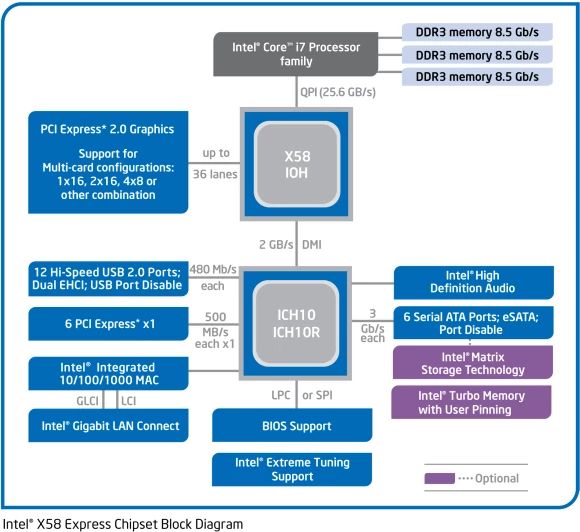 Intel X58 (Tylersburg)