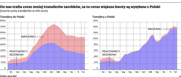 Do nas trafia coraz mniej transferów zarobków, za to coraz większe kwoty są wysyłane z Polski