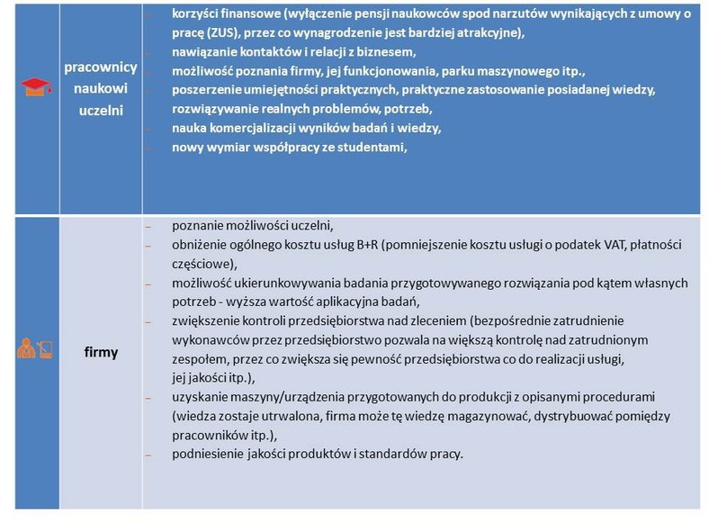 Korzyści wynikające z zastosowania modelu w podziale na poszczególne grupy