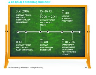 Nowa ustawa o systemie oświaty. MEN obiecuje gminom zarobek
