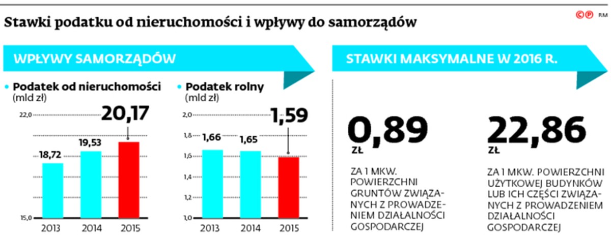 Stawki podatku od nieruchomości i wpływy do samrządów