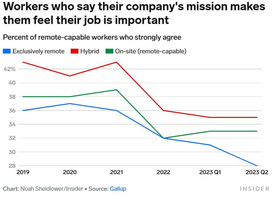 Pracownicy, którzy twierdzą, że misja ich firmy sprawia, że czują, że ich praca jest ważna. Odsetek pracowników zdolnych do pracy zdalnej, którzy zdecydowanie się z tym zgadzają. Wyłącznie zdalnie (niebieski), Hybrydowo (czerwony) Na miejscu, z możliwością pracy zdalnej (zielony)