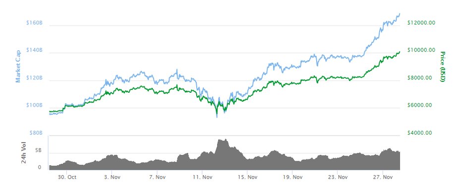 Kurs bitcoina wyrażony w dolarach, 28 listopada 2017