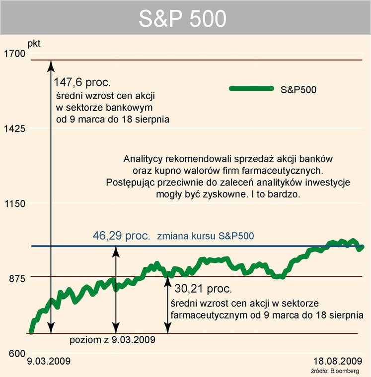 SP500 - kurs