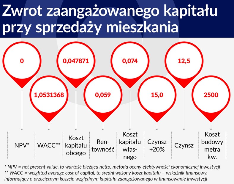 Zwrot zaangażowanego kapitału przy sprzedaży mieszkania