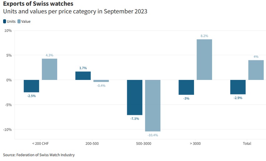 Izvoz švajcarskih satova po kategoriji cena u septembru 2023.