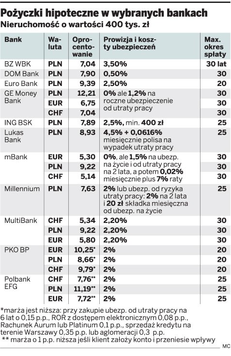 Pożyczki hipoteczne w wybranych bankach