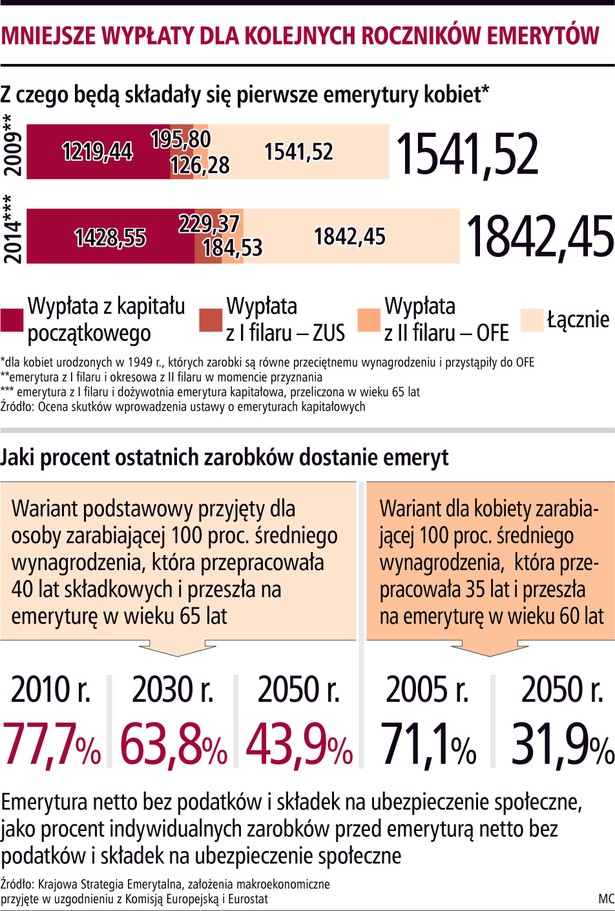 Ile dostaną przyszli emeryci