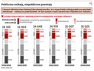 Publiczne znikają, niepubliczne powstają