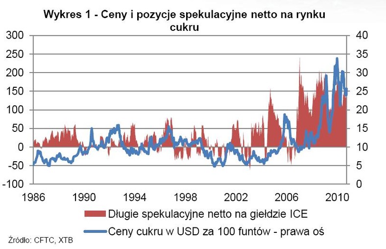 Ceny i pozycje spekulacyjne netto na rynku cukru