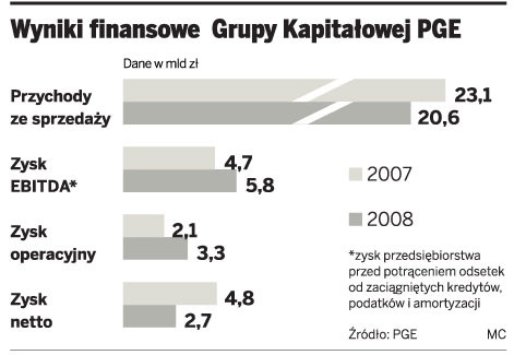 Wyniki finansowe Grupy Kapitałowej PGE