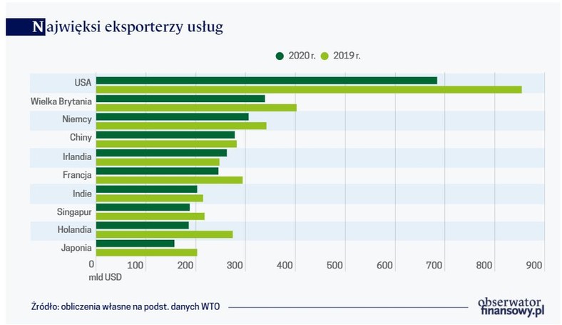 Najwięksi eksporterzy usług