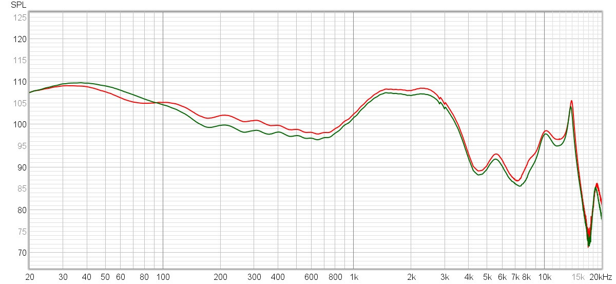 Charakterystyki przenoszenia słuchawek zmierzone w trakcie pracy z kodowaniem LDAC (24 bity / 96 Hz, kolor czerwony) oraz SBC (16 bitów / 44,1 kHz, kolor zielony). Jak widać, są one bardzo zbliżone.