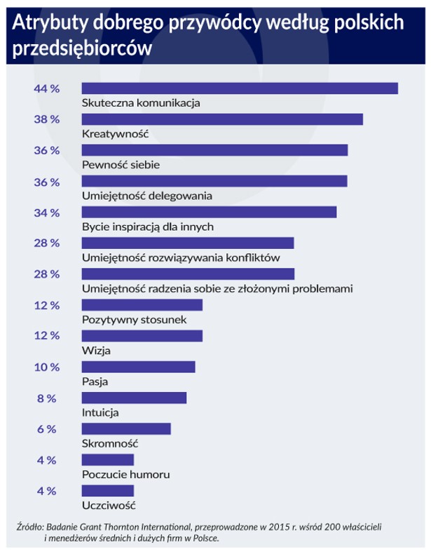 Atrybuty dobrego przywódcy według polskich przedsiebiorców