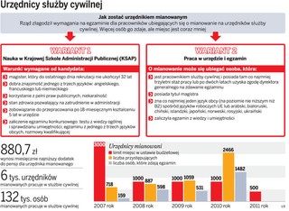 W urzędach pracuje za mało specjalistów