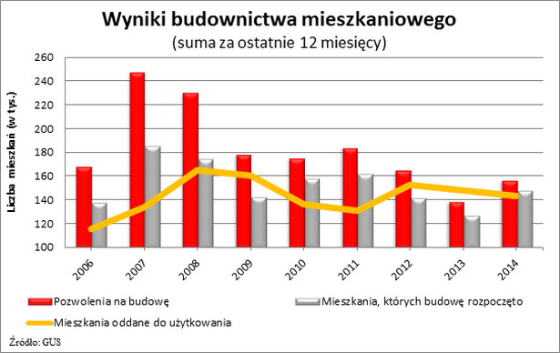 Wyniki budownictwa mieszkaniowego