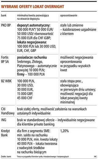 Na kryzys lokaty na jeden dzień