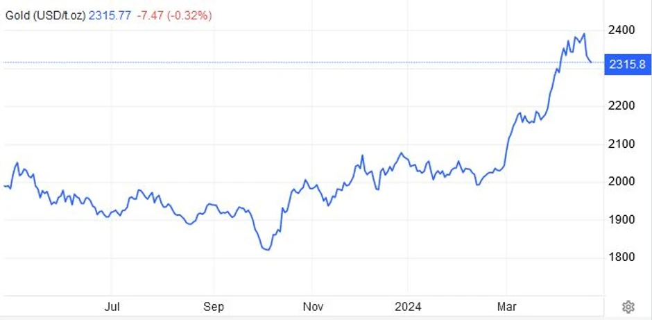 Kretanje cene unce zlata u poslednjih godinu dana (Trading Economics)