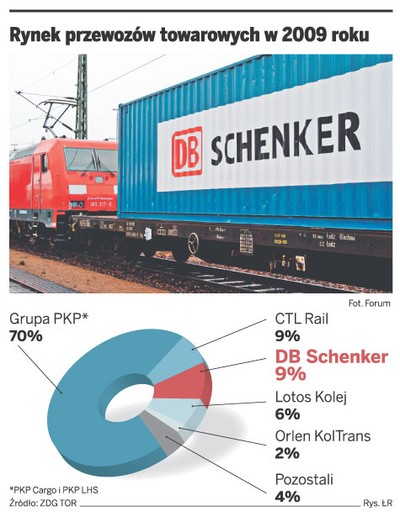 Wojna o przewozy na torach