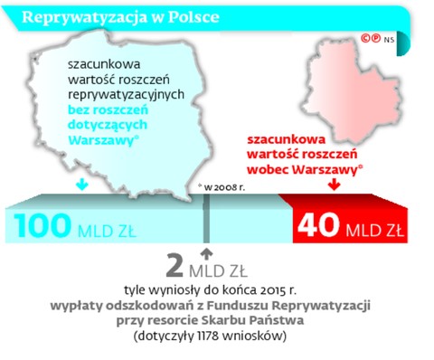 Reprywatyzacja w Polsce