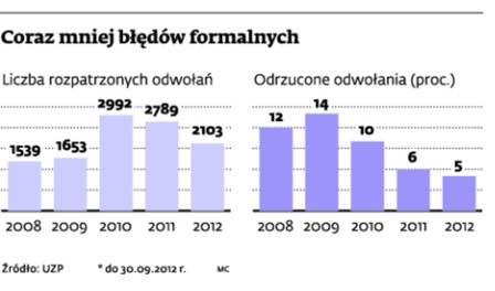 Coraz mniej błędów formalnych