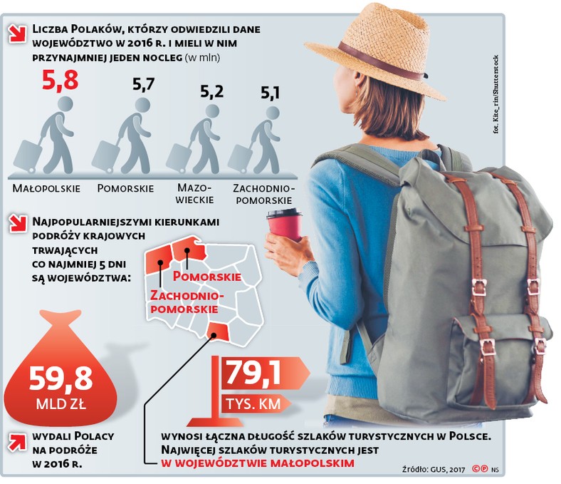 Liczba Polaków, którzy odwiedzili dane województwo w 2016 r. i mieli w nim przynajmniej jeden nocleg (w mln)