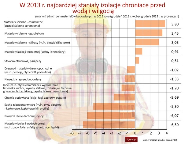 Procentowa zmiana cen produktów budowlanych w 2013 roku