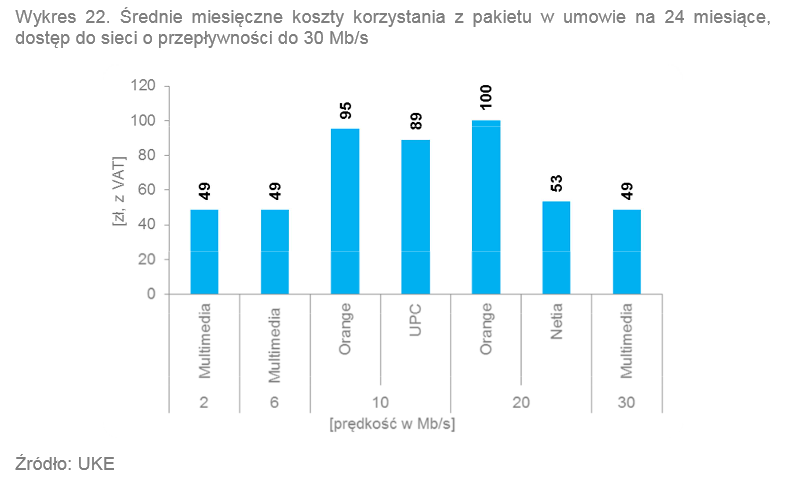 <strong>Średnie miesięczne koszty korzystania z pakietu do 30 Mbps w umowie na 24 miesiące</strong><br /><br />

Najniższą stawkę za zestaw „telewizja + Internet” w umowie na 24 miesiące z Internetem o prędkości do 30 Mb/s oferowała Multimedia. Niezależnie od szybkości (2, 6 i 30 Mb/s) cena za pakiet tego przedsiębiorcy wyniosła 49 zł. Źródło: UKE<br /><br />