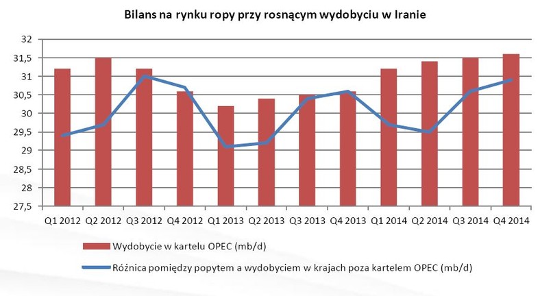 Bilans na rynku ropy przy rosnącym wydobyciu w Iranie