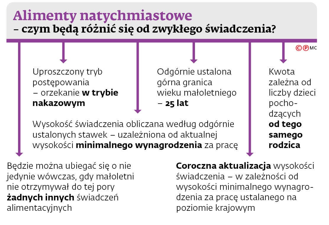 Alimenty natychmiastowe - czym będą różnić się od zwykłego świadczenia?