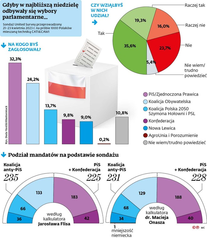 Gdyby w najbliższą niedzielę odbywały się wybory parlamentarne...