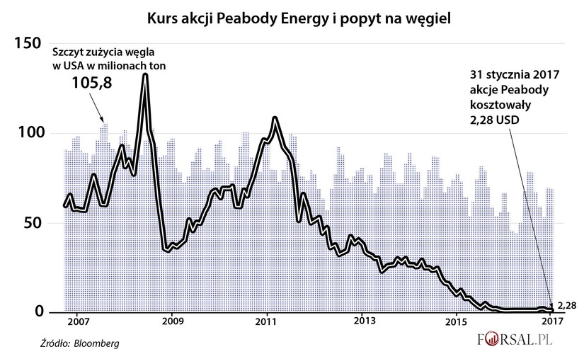 Redukcja  popytu na ropę naftową na tę skalę miałaby dramatyczne konsekwencje dla producentów surowca, którzy obecnie należą do największych na świecie firm. <br>
Tym samym branżą naftowa może podzielić los amerykańskiego przemysłu węglowego. Zapotrzebowanie na węgiel osiągnęło szczyt w 2007 r. i stopniowo spadło, w miarę jak elektrownie zmieniały źródło energii na gaz ziemny. To spowodowało załamanie wartości niektórych spółek górniczych, w tym Peabody Energy Corp. Ten największy producent węgla w Stanach Zjednoczonych i największa prywatna spółka węglowa na świecie padła ofiarą spadających cen tego surowca. W ostatnich latach podobny los dotknął około 50. innych spółek węglowych.
<br>
 Co zatem stanie się z petrochemicznymi gigantami, gdy ziści się scenariusz rewolucji technologicznej w transporcie? Niektóre pozostaną na rynku, a inne podzielą los spółek węglowych, takich jak Peabody. Według Deutsche Bank AG firmy naftowe, które obecnie inwestują w energią odnawialną, takie jak Statoil ASA w Norwegii, są najlepiej przygotowane do przetrwania szczytowego zapotrzebowania na ropę. Natomiast Exxon Mobil Corp. - ze względu na jego wielkość i 'niechęć do zmian' - jest dużo bardziej zagrożony. Jednak największe niebezpieczeństwo czeka na państwowych gigantów, którzy dominują w Organizacji Państw Eksportujących Ropę Naftową (OPEC). W najgorszym scenariuszu, pewnego dnia, mogą one pozostać z niczym, czyli z miliardami baryłek niepotrzebnego surowca.