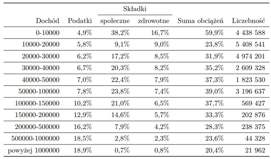 Średnie obciążenie podatkowo-składkowe względem dochodu brutto