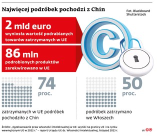 Najwięcej podróbek pochodzi z Chin
