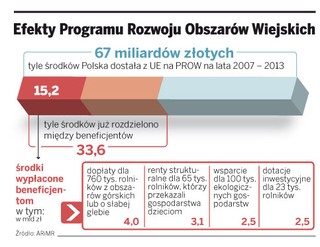 Dotacje z unijnego funduszu Leader czekają w szufladzie