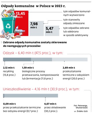 Odpady komunalne Polsce w 2023 r.