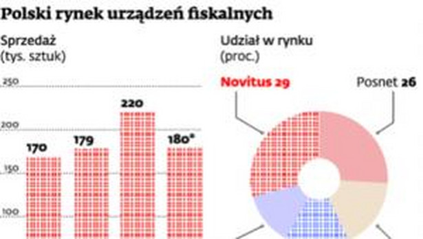 Polski rynek urządzeń fiskalnych