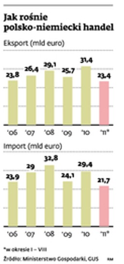 Rekordowo wysoki eksport do Niemiec