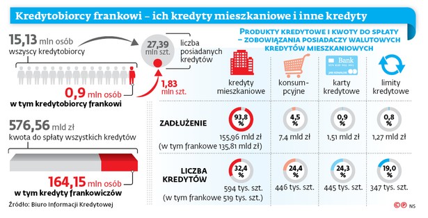 Na ratunek frankowiczom. Już latem odliczą spready