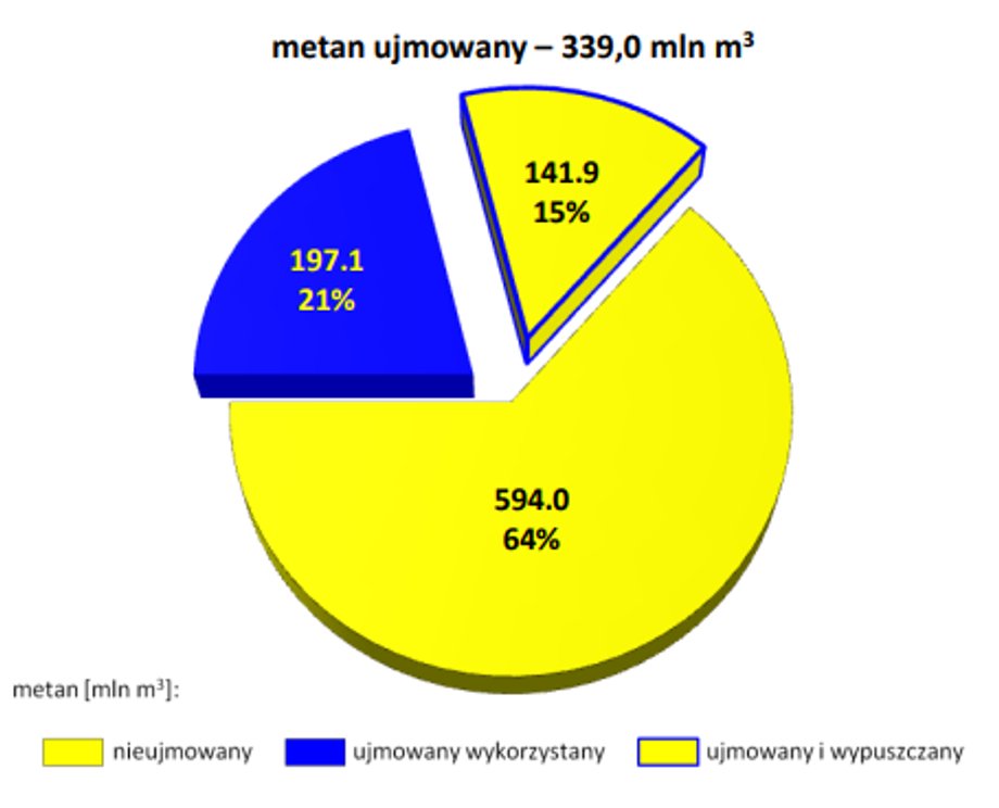 Metan ujmowany - jedna trzecia jest wykorzystywana