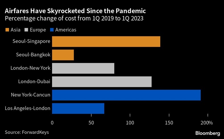 Ceny biletów lotniczych gwałtownie wzrosły od czasu pandemii. Zmiana procentowa kosztów od 1 kw. 2019 do 1 kw. 2023