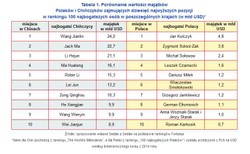 Najbogatsi Polacy kontra chińscy miliarderzy. Majątki bogaczy dzieli przepaść