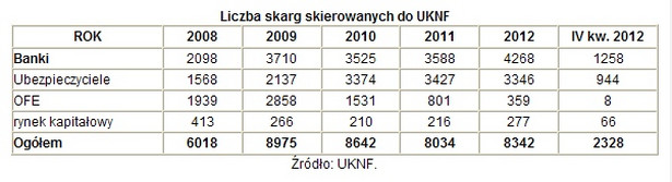 Liczba skarg skierowanych do UKNF, Open Finance