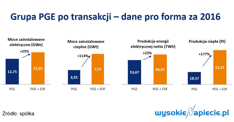 Grupa PGE po transakcji