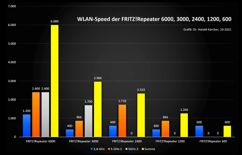 An der aggregierten theoretischen Funkleistung (gelber Balken) erkennt man klar: Der AVM FRITZ!Repeater 6000 hat im Vergleich zum Rest der Palette eine überragende Hardware-Power (Bild: Harald Karcher).